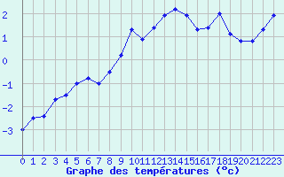 Courbe de tempratures pour Jungfraujoch (Sw)