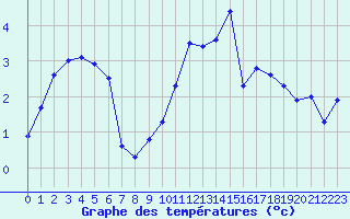 Courbe de tempratures pour Metz-Nancy-Lorraine (57)