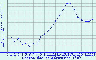 Courbe de tempratures pour Chteaudun (28)