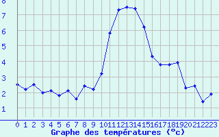 Courbe de tempratures pour Grimentz (Sw)