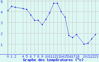 Courbe de tempratures pour Tveitsund