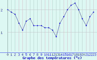 Courbe de tempratures pour L