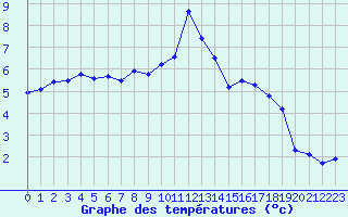Courbe de tempratures pour Luxeuil (70)