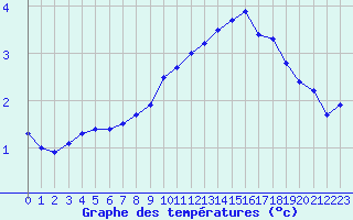 Courbe de tempratures pour Mcon (71)
