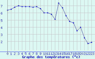 Courbe de tempratures pour Talarn