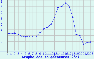 Courbe de tempratures pour Creil (60)