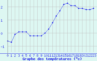 Courbe de tempratures pour Landser (68)