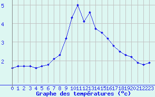 Courbe de tempratures pour Gotska Sandoen