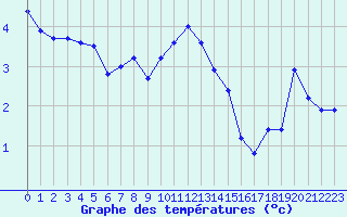 Courbe de tempratures pour Weybourne