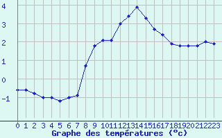 Courbe de tempratures pour Naluns / Schlivera