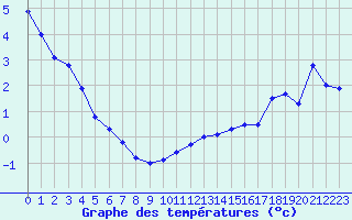 Courbe de tempratures pour Gjerstad