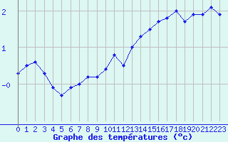 Courbe de tempratures pour Grand Saint Bernard (Sw)