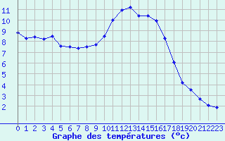 Courbe de tempratures pour Embrun (05)