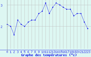 Courbe de tempratures pour Pully-Lausanne (Sw)