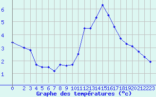 Courbe de tempratures pour Millau (12)