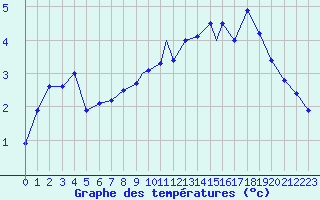 Courbe de tempratures pour Marham