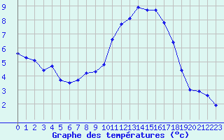 Courbe de tempratures pour Amur (79)