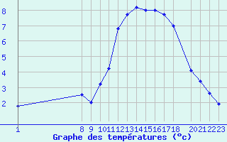 Courbe de tempratures pour Roc St. Pere (And)