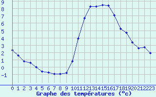 Courbe de tempratures pour Thoiras (30)