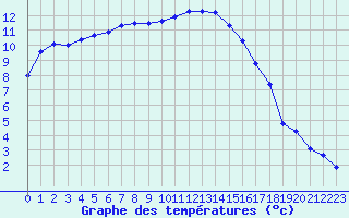 Courbe de tempratures pour Nantes (44)