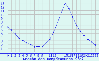 Courbe de tempratures pour Potes / Torre del Infantado (Esp)