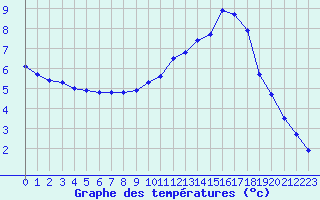 Courbe de tempratures pour Tauxigny (37)