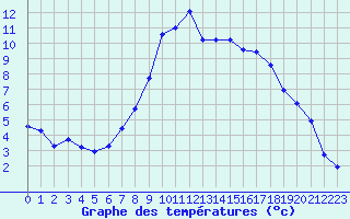 Courbe de tempratures pour Grchen