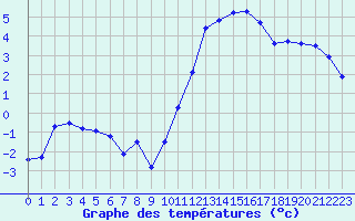 Courbe de tempratures pour Lanvoc (29)