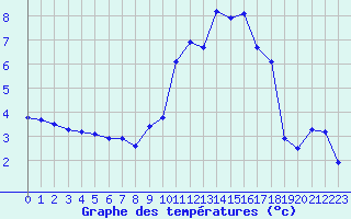 Courbe de tempratures pour Dounoux (88)