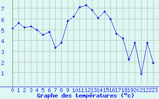 Courbe de tempratures pour Moleson (Sw)