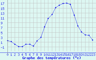 Courbe de tempratures pour Chteaudun (28)