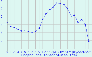 Courbe de tempratures pour Le Touquet (62)