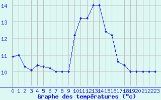 Courbe de tempratures pour Cap Mele (It)