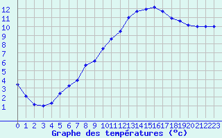 Courbe de tempratures pour Treize-Vents (85)