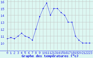 Courbe de tempratures pour Cap Mele (It)