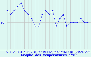 Courbe de tempratures pour Culdrose