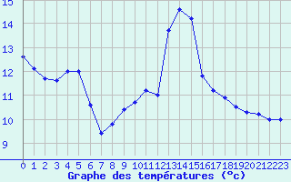 Courbe de tempratures pour Lugo / Rozas