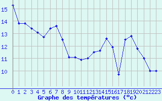 Courbe de tempratures pour Chteaudun (28)