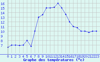 Courbe de tempratures pour Oujda