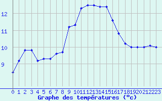 Courbe de tempratures pour Cardinham