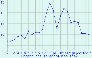 Courbe de tempratures pour Ploumanac