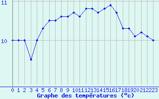 Courbe de tempratures pour Beitem (Be)