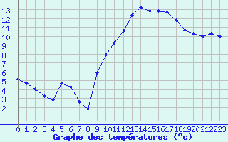 Courbe de tempratures pour Mont-de-Marsan (40)