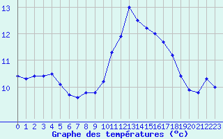 Courbe de tempratures pour Nostang (56)