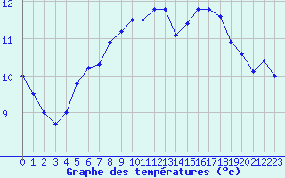 Courbe de tempratures pour Le Havre - Octeville (76)