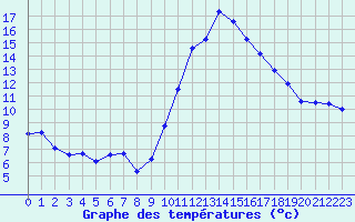 Courbe de tempratures pour Mende - Chabrits (48)