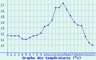 Courbe de tempratures pour Chaumont (Sw)