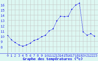 Courbe de tempratures pour Hd-Bazouges (35)