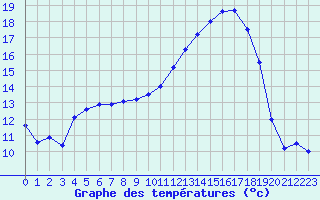 Courbe de tempratures pour Auch (32)