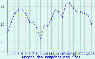 Courbe de tempratures pour Lanvoc (29)